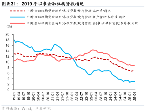 咨询下各位2019 年以来金融机构贷款增速