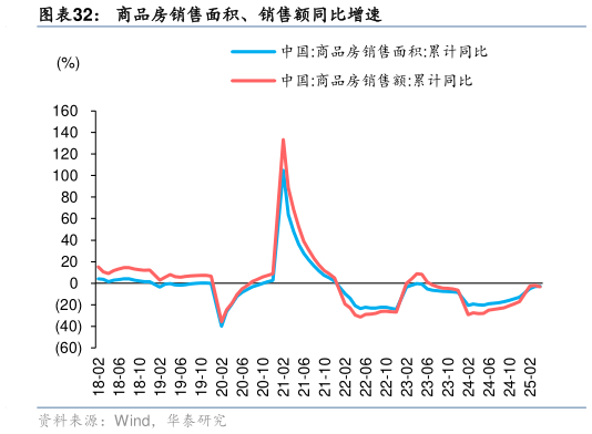 如何了解商品房销售面积、销售额同比增速