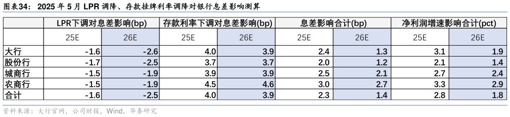怎样理解2025 年 5 月 LPR 调降、存款挂牌利率调降对银行息差影响测算