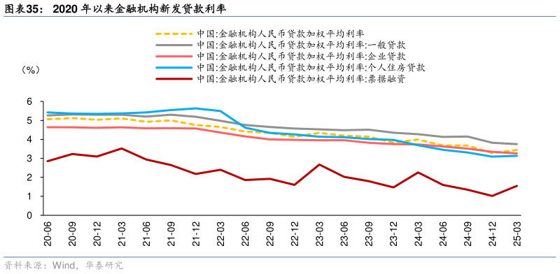 如何了解2020 年以来金融机构新发贷款利率
