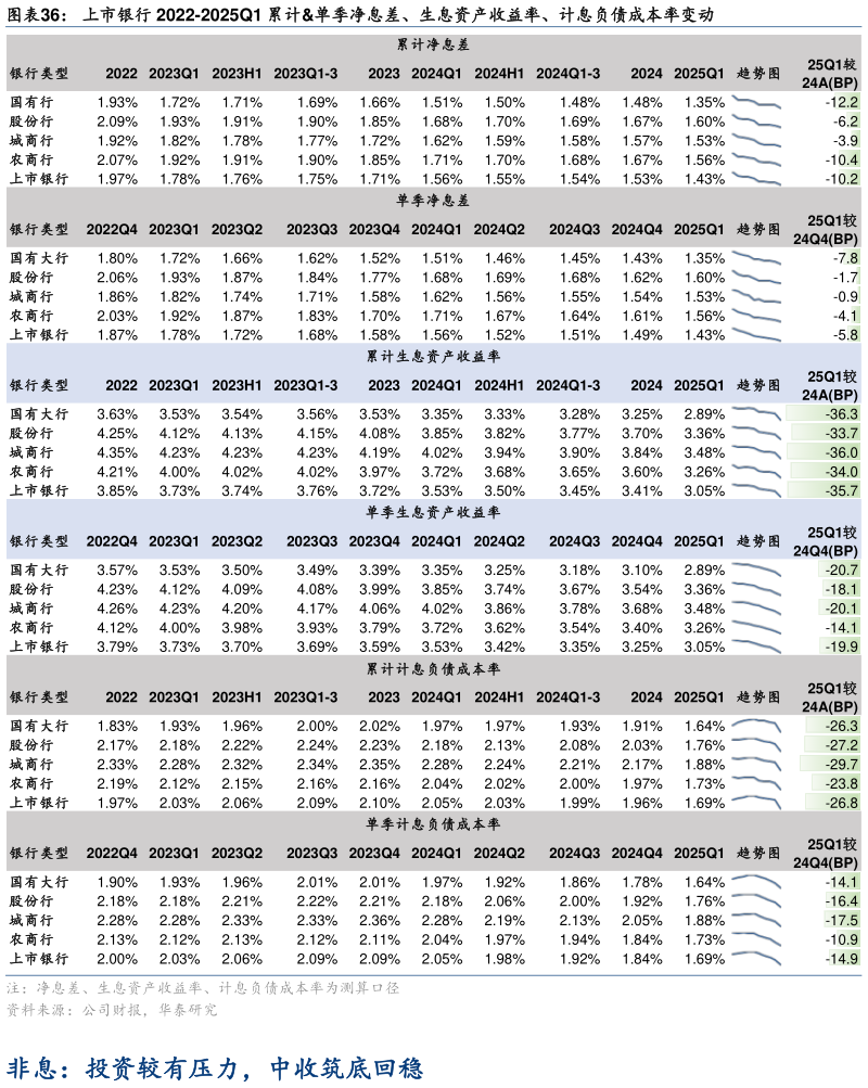 怎样理解上市银行 2022-2025Q1 累计单季净息差、生息资产收益率、计息负债成本率变动