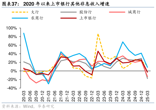 一起讨论下2020 年以来上市银行其他非息收入增速