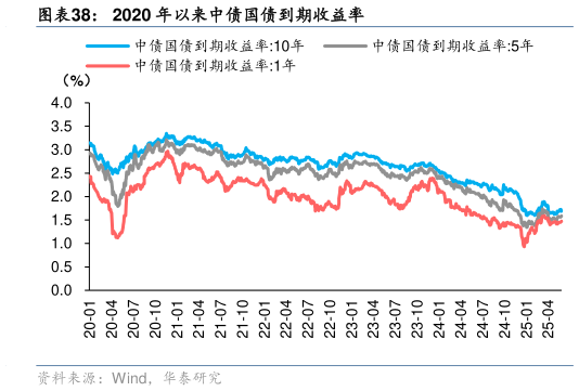 我想了解一下2020 年以来中债国债到期收益率