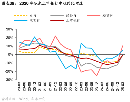 如何才能2020 年以来上市银行中收同比增速