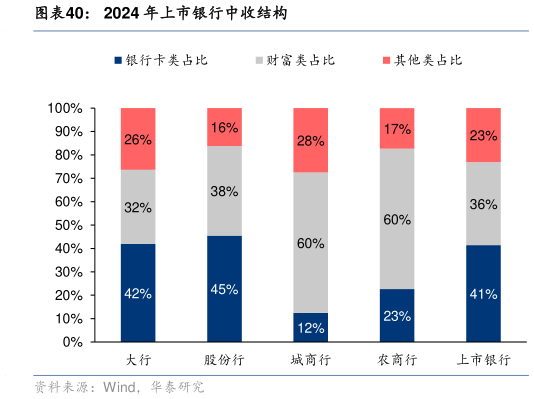 谁能回答2024 年上市银行中收结构?