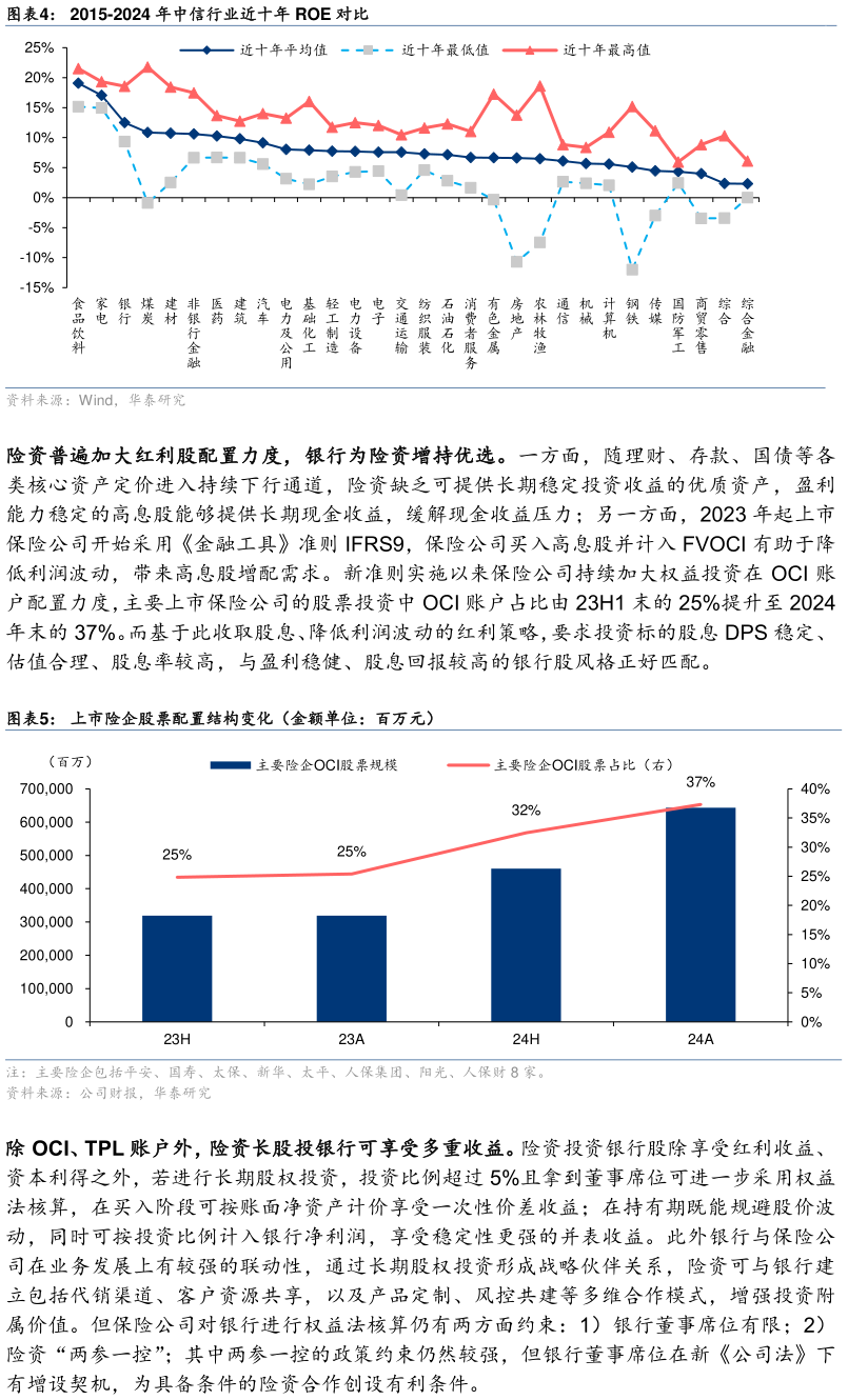咨询下各位2015-2024 年中信行业近十年 ROE 对比 上市险企股票配置结构变化(金额单位:百万元)?