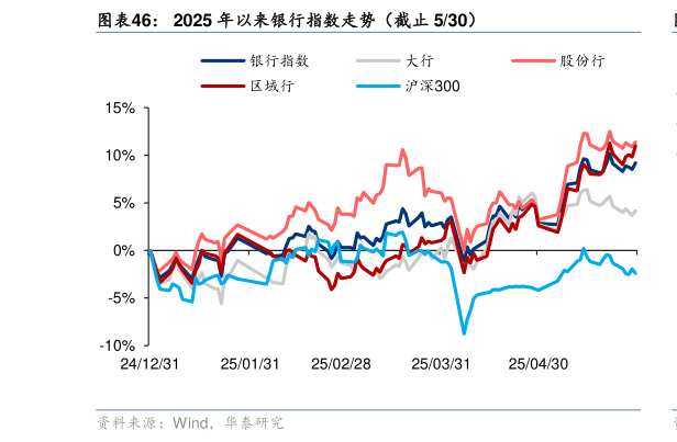 怎样理解2025 年以来银行指数走势(截止 530)?