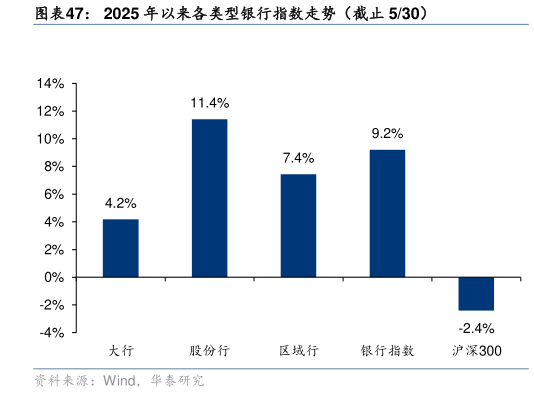 如何了解2025 年以来各类型银行指数走势(截止 530)?
