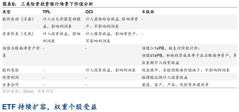 如何看待三类险资投资银行场景下价值分析?