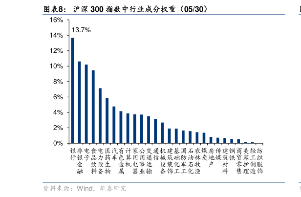 各位网友请教一下沪深 300 指数中行业成分权重(0530)?