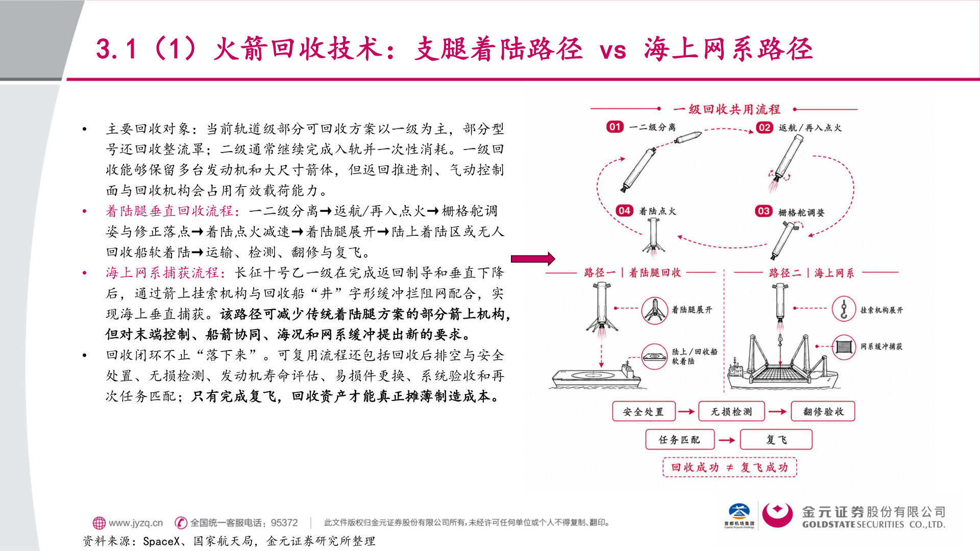 你知道3.1（1）火箭回收技术：支腿着陆路径 vs 海上网系路径?