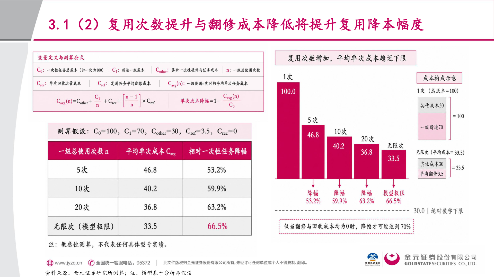 各位网友请教一下3.1（2）复用次数提升与翻修成本降低将提升复用降本幅度?