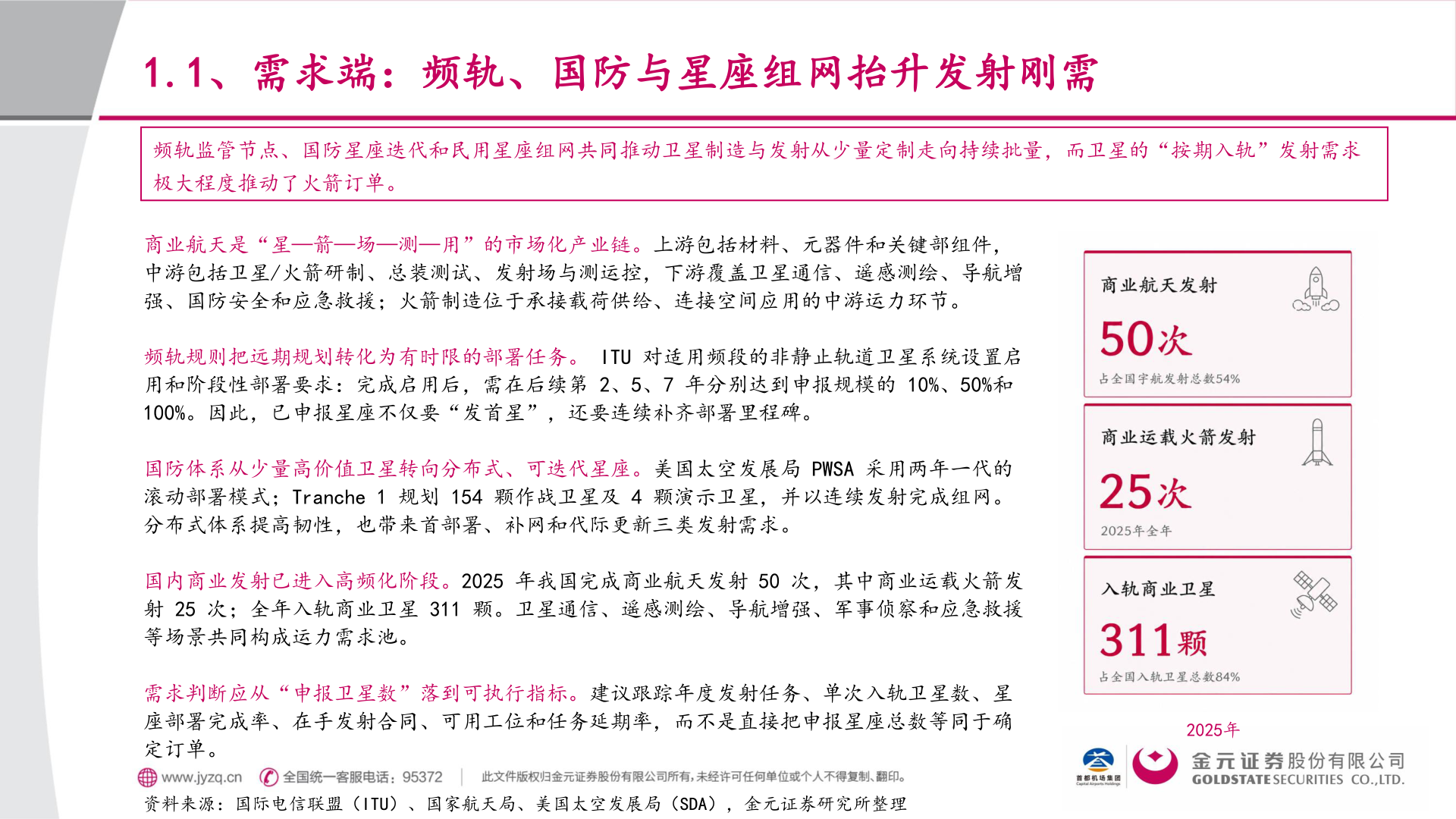 咨询下各位1.1、需求端：频轨、国防与星座组网抬升发射刚需?
