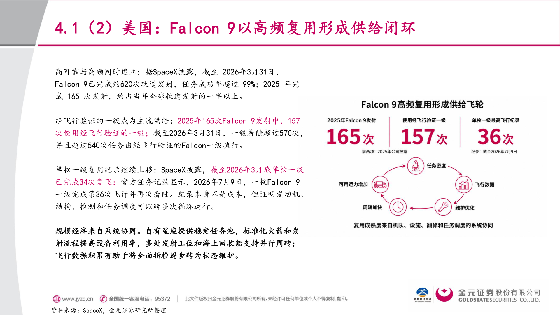 我想了解一下4.1（2）美国：Falcon 9以高频复用形成供给闭环?