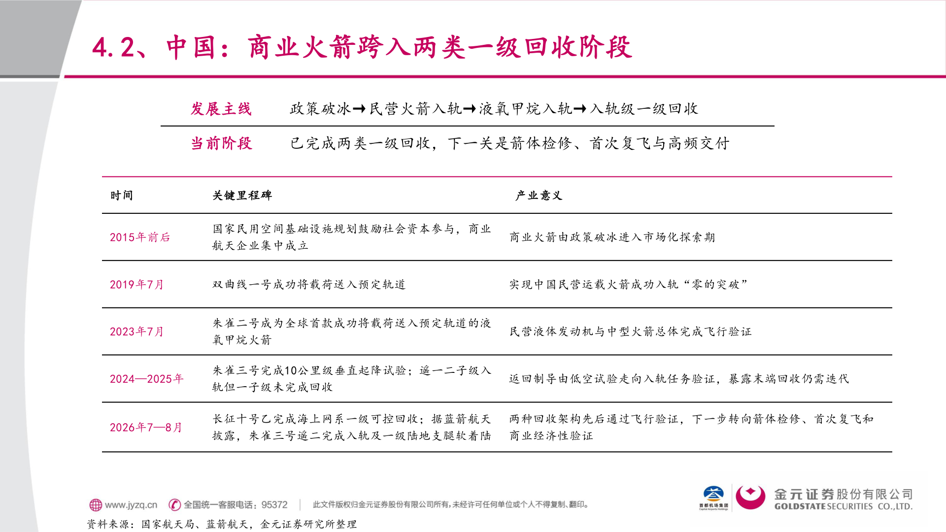 如何才能4.2、中国：商业火箭跨入两类一级回收阶段?