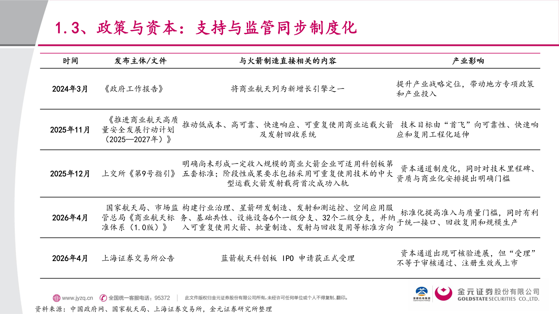 咨询下各位1.3、政策与资本：支持与监管同步制度化?
