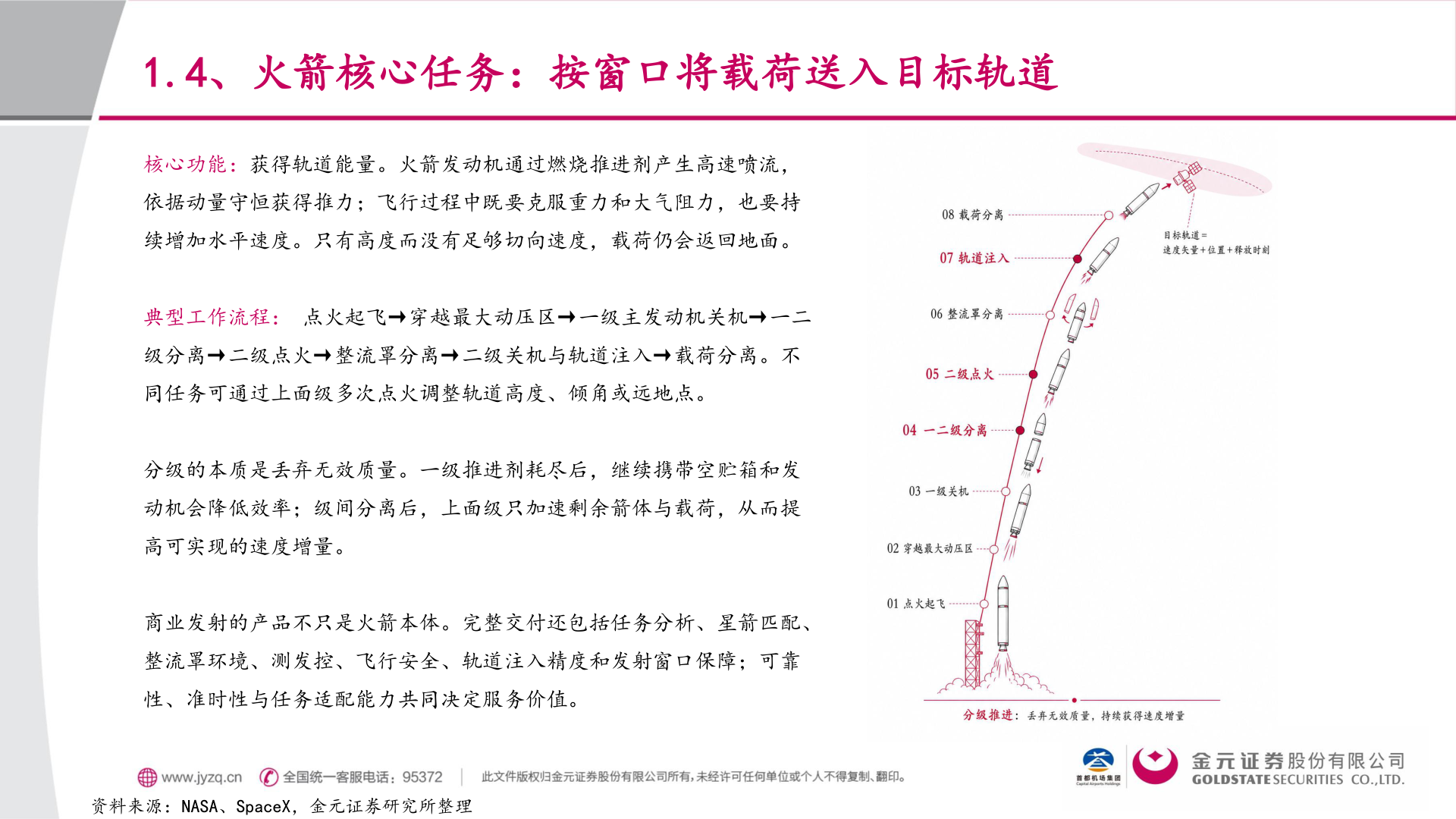 如何了解1.4、火箭核心任务：按窗口将载荷送入目标轨道?
