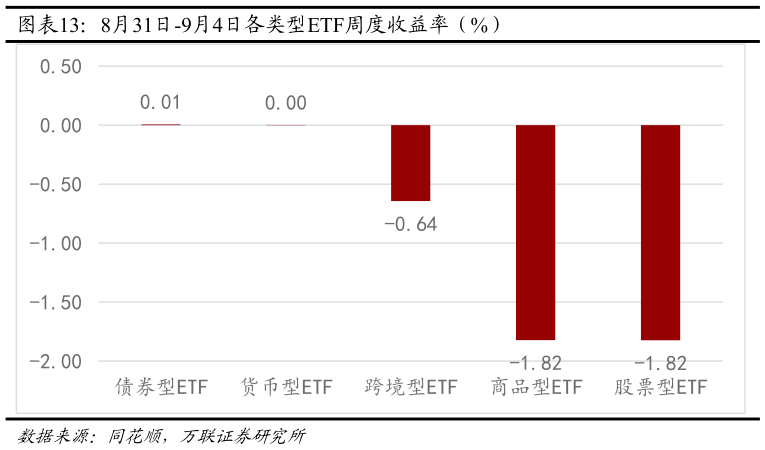 如何了解8月31日-9月4日各类型ETF周度收益率（%）