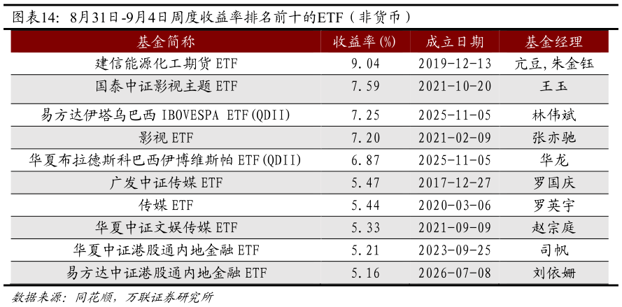 如何了解8月31日-9月4日周度收益率排名前十的ETF（非货币）