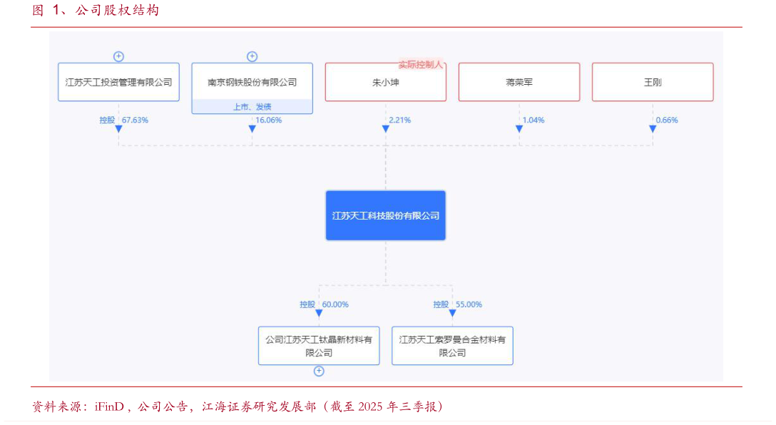 想关注一下、公司股权结构