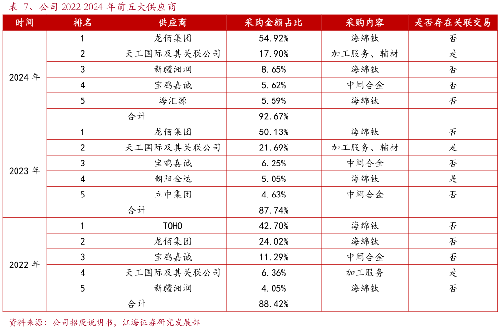 咨询大家、公司 2022-2024 年前五大供应商
