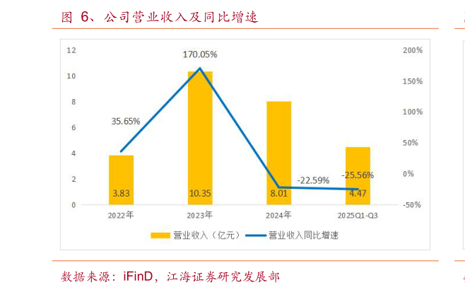 如何了解、公司营业收入及同比增速