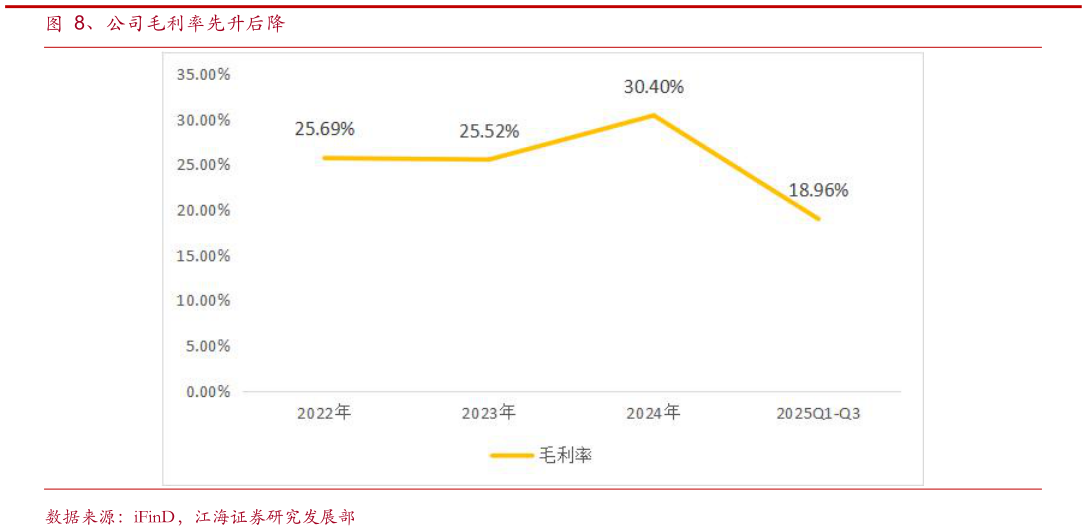 各位网友请教一下、公司毛利率先升后降