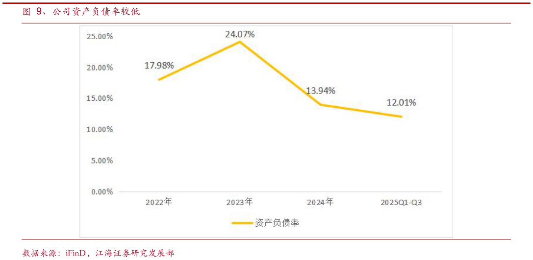 如何看待、公司资产负债率较低
