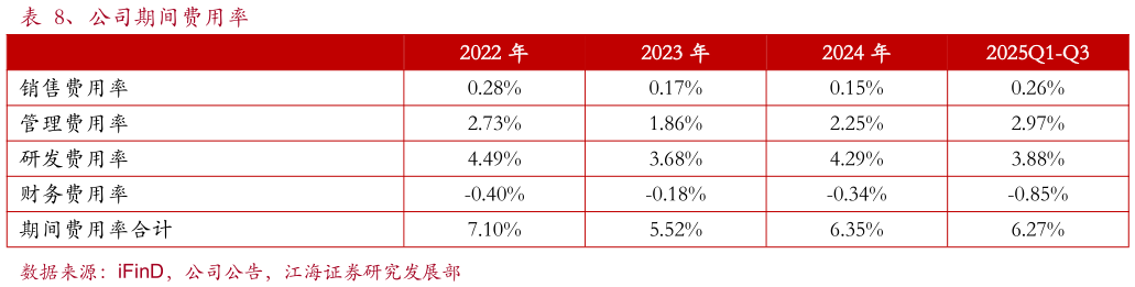 怎样理解、公司期间费用率