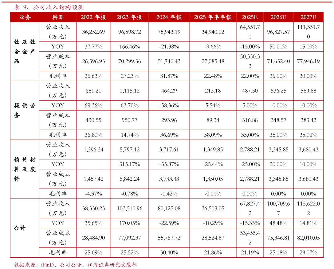 如何了解、公司收入结构预测