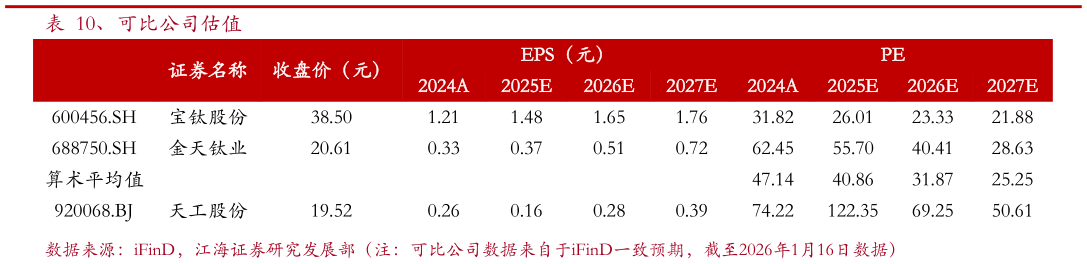 请问一下、可比公司估值