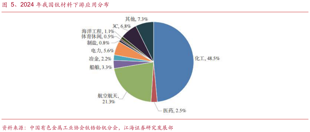 各位网友请教一下、2024 年我国钛材料下游应用分布
