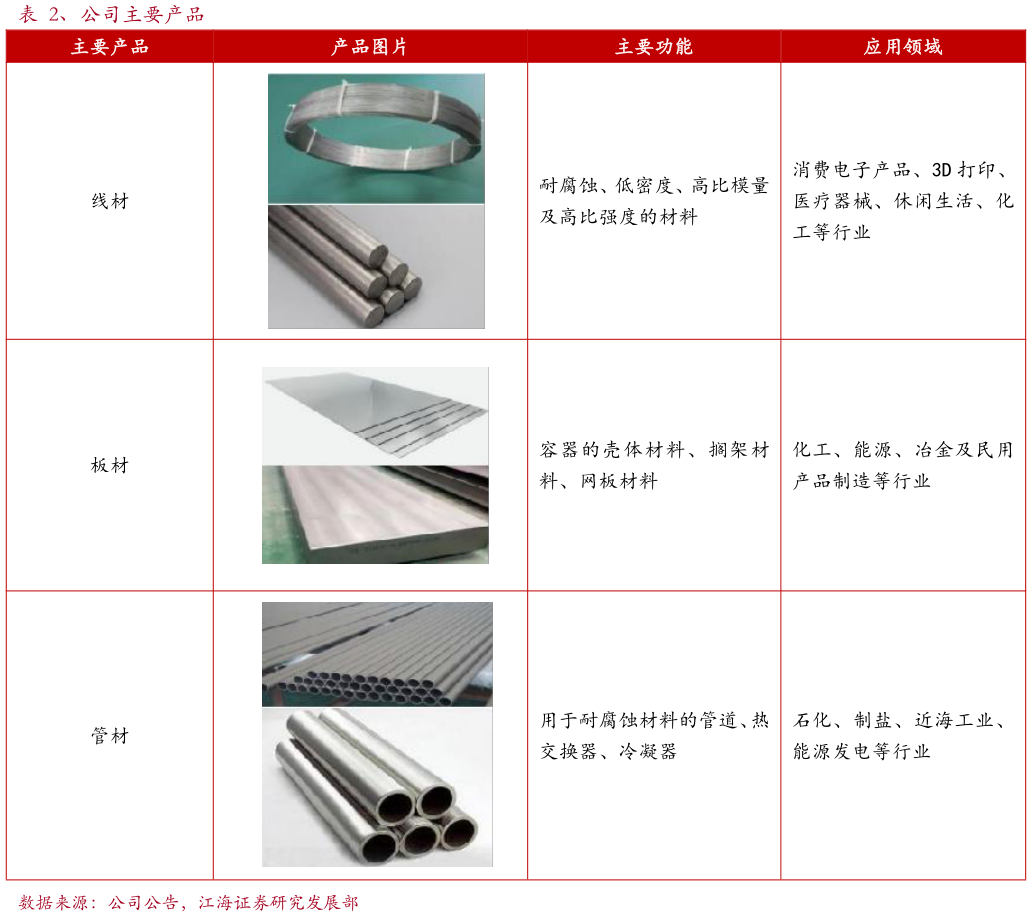 想问下各位网友、公司主要产品