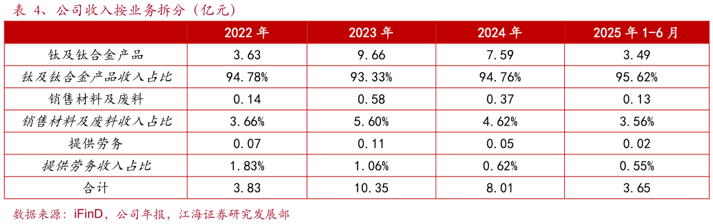 如何看待、公司收入按业务拆分（亿元）