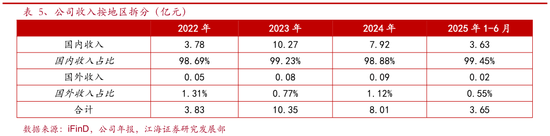 如何了解、公司收入按地区拆分（亿元）