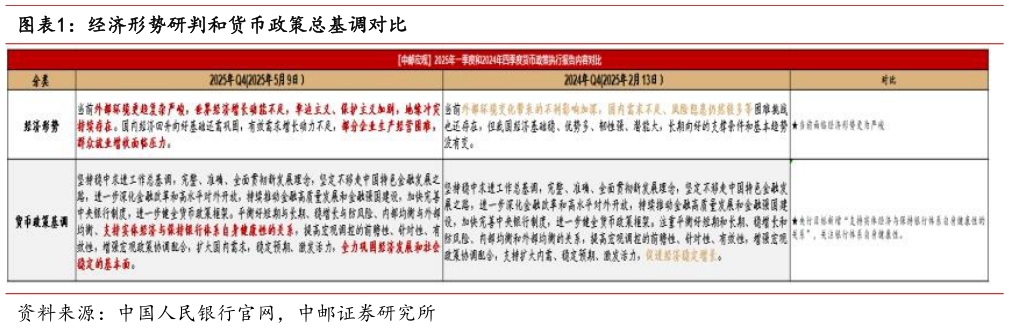 各位网友请教一下经济形势研判和货币政策总基调对比