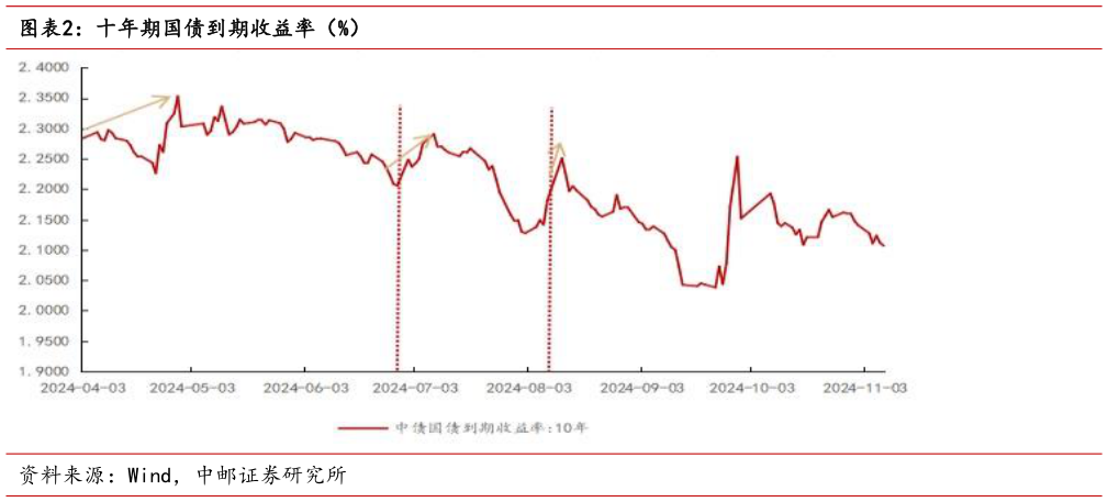 如何看待十年期国债到期收益率（%）