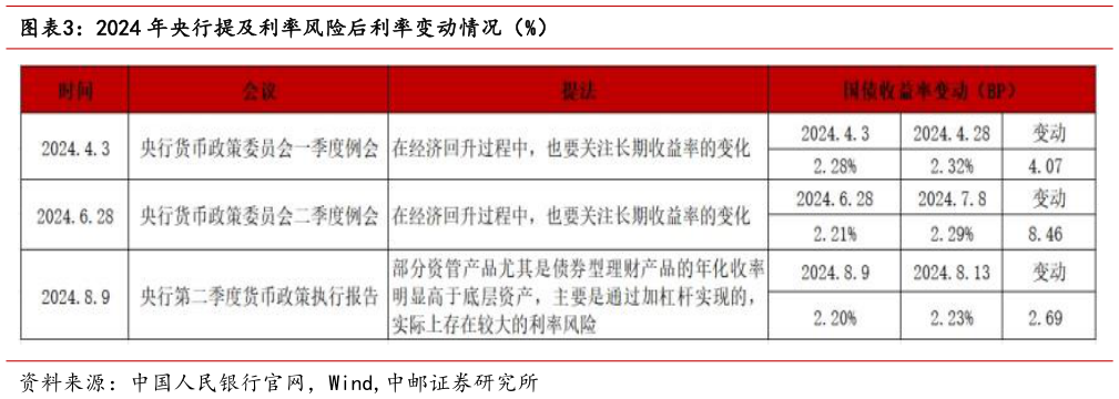 如何了解2024 年央行提及利率风险后利率变动情况（%）