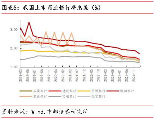 怎样理解我国上市商业银行净息差（%）