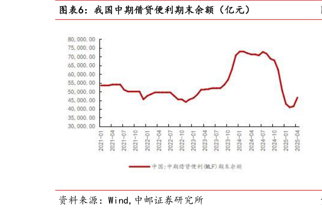 如何了解我国中期借贷便利期末余额（亿元）