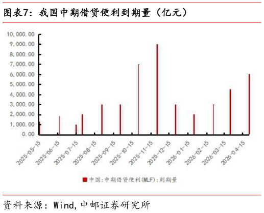 我想了解一下我国中期借贷便利到期量（亿元）