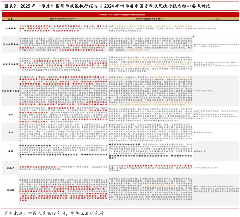 咨询下各位2025 年一季度中国货币政策执行报告与 2024 年四季度中国货币政策执行报告核心要点对比