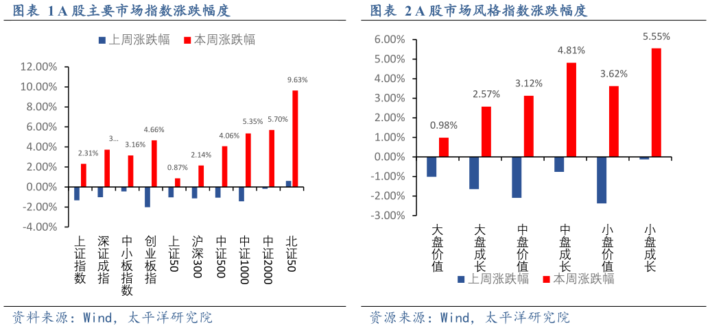 各位网友请教一下A 股主要市场指数涨跌幅度A 股市场风格指数涨跌幅度?