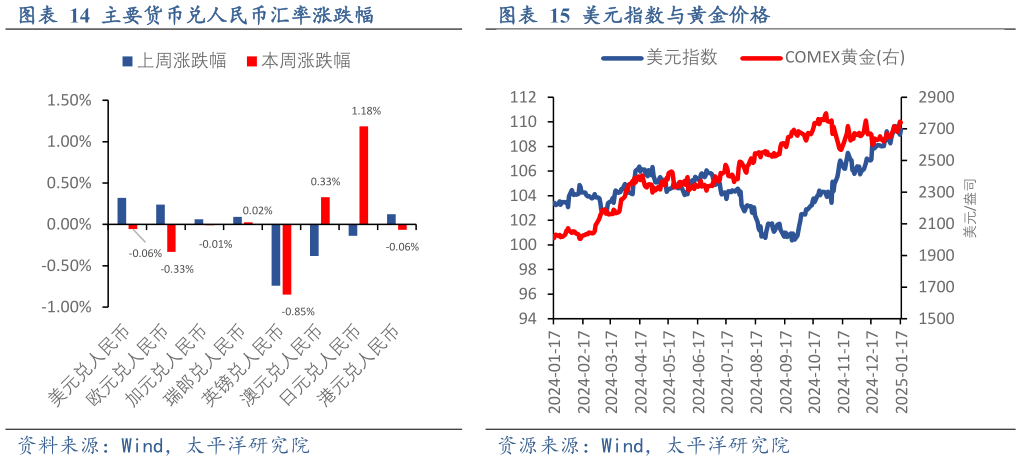 怎样理解主要货币兑人民币汇率涨跌幅美元指数与黄金价格?