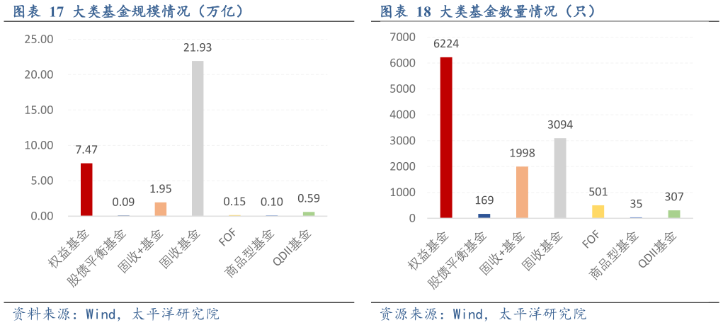 如何了解大类基金规模情况（万亿）大类基金数量情况（只）?