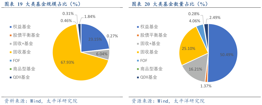 各位网友请教一下大类基金规模占比（%）大类基金数量占比（%）?