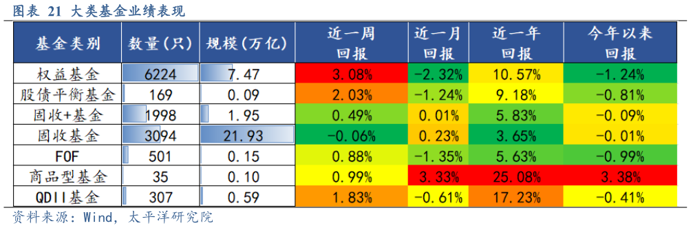 如何了解大类基金业绩表现?