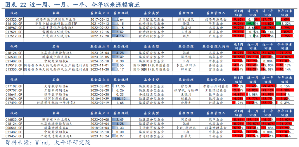 如何了解近一周、一月、一年、今年以来涨幅前五?