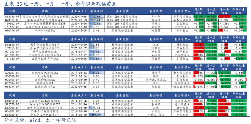 想问下各位网友近一周、一月、一年、今年以来跌幅前五?