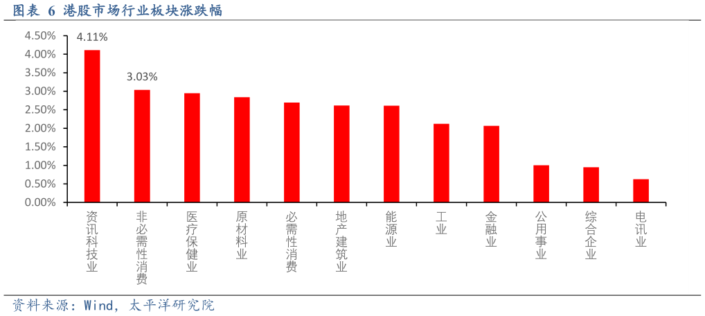 咨询下各位港股市场行业板块涨跌幅?